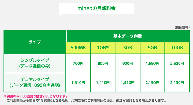 mineoのシングルタイプ・デュアルタイプの月額料金表