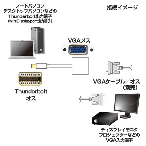 MacBook ProとD-sub端子のモニターの接続イメージ