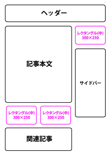 アドセンス 広告の表示サイズをパソコンとスマホで使い分け 配置も変えてクリック率アップ 略してとりてみ