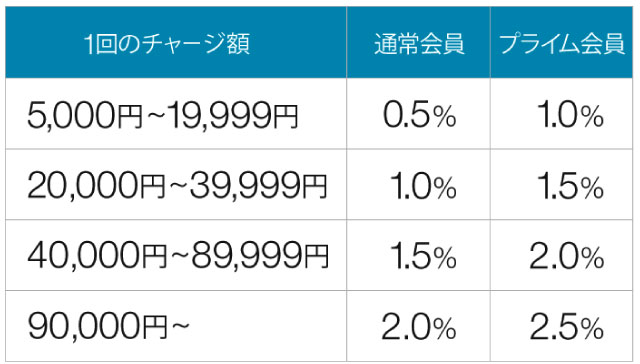 Amazonギフト券チャージ還元率表