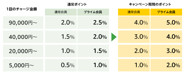 Amazonギフト券チャージ還元率表